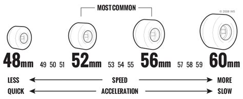 What Size Skateboard Wheels Do I Need? | SkatesZone.com