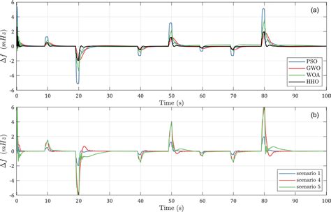 Harris Hawks Optimization Algorithm For Load Frequency Control Of