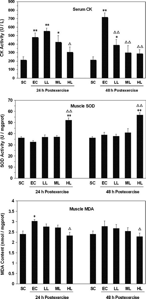 Serum Creatine Kinase Ck Activity Muscle Superoxide Dismutase Sod