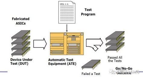 2022年培训 超大规模集成电路可测性设计 DFT 技术与实践 知乎