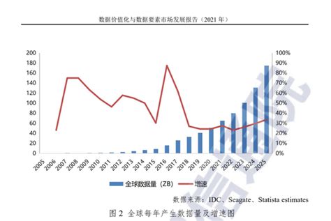 2021年数据价值化与数据要素市场发展报告：2025年全球每年产生数据达175zb