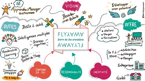 Présenter son entreprise avec le sketchnoting Visual Mapping fr