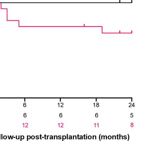 Kaplan Meier Curve Of Survival In Cardiac Amyloidosis Patients After Download Scientific