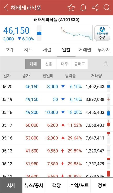 베스트 1435 해태 제과 주가 업데이트 20 시간 전