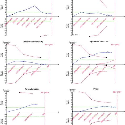 Trial Sequential Analysis TSA Of The Risks Of Clinical Outcomes For