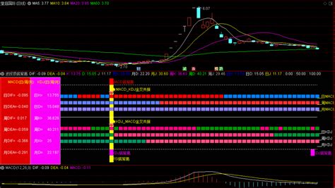 波段顶底背离副图指标 MACD KDJ RSI 不同反响 通达信 源码 通达信公式 好公式网