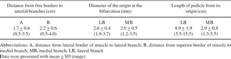 Table 2 from The anatomy of the thoracodorsal artery in perforator flap ...