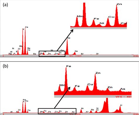 Edxrf Spectrum Obtained For One Leaf Sample A With Ge Secondary