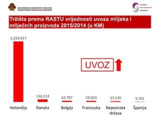 Analiza Razmjene Za Sektor Mlijeka Bih Ppt