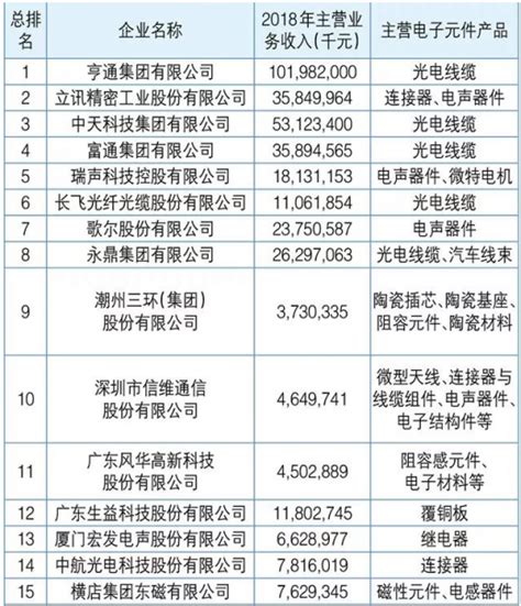 2019年中国电子元件百强企业发布 政策扶持将推动电子元器件行业健康快速发展观研报告网