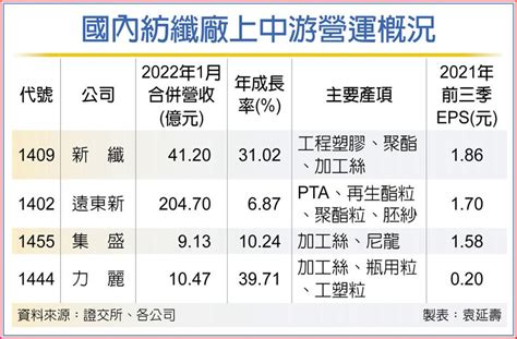 報價續漲 遠東新、新纖毛利率補 上市櫃 旺得富理財網