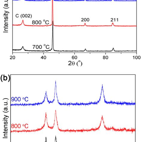 A Xrd Diffractograms And B Raman Spectra Of The Feco C Coreshell