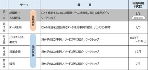 【くまもとdx】【開催終了】第2回 Dx実践セミナー ～dxで社内改革！ データ活用の進め方～｜イベント情報｜くまもとdx推進コンソーシアム