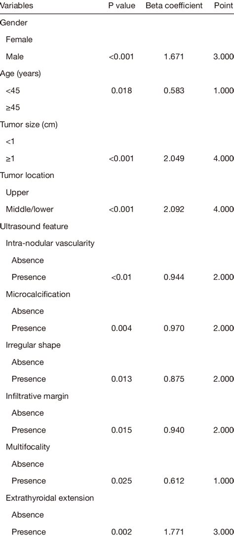 Development Of A Point Risk Scoring Model To Predict Central Lymph