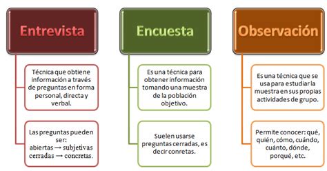 Conocimiento Sin Limites Técnicas E Instrumentos De Recolección De Datos