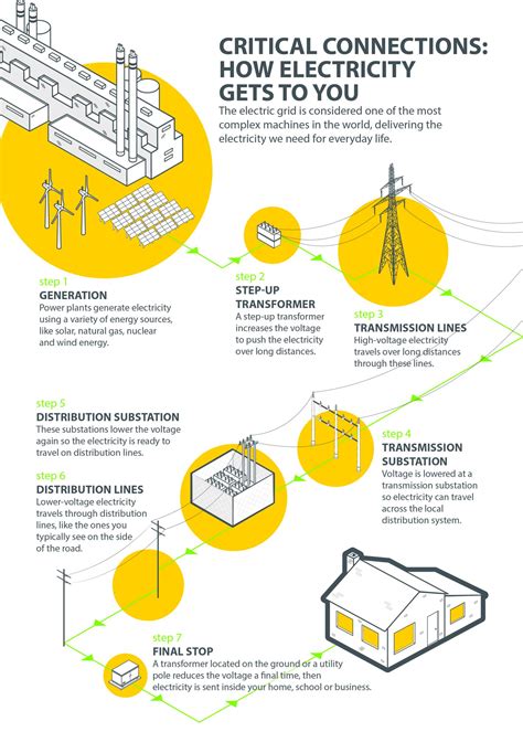 How Electricity Gets To You Farmers Recc