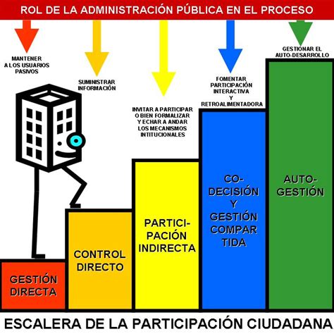 El Blog De Juanchito Esquemas De An Lisis Del Proceso De Participaci N