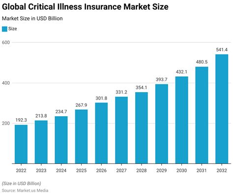 Critical Illness Insurance Statistics 2024 By Plans Coverage