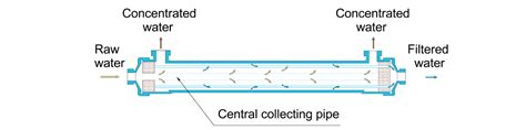 How To Choose The Right Uf Membrane Quickly