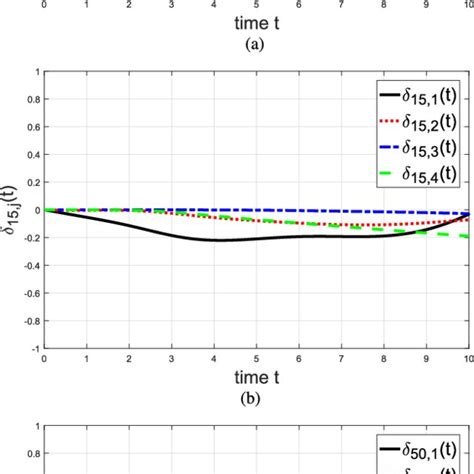 Asymptotic Consensus For Continuous Time System As The Iteration Number Download Scientific