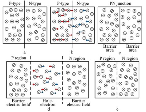 Working Principle Of Pn Junction Download Scientific Diagram