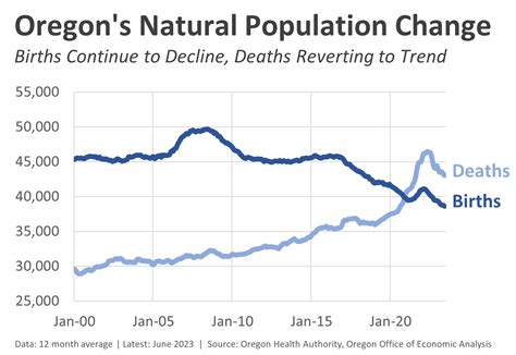 Update On Population Growth In 2023 Oregon Office Of Economic Analysis