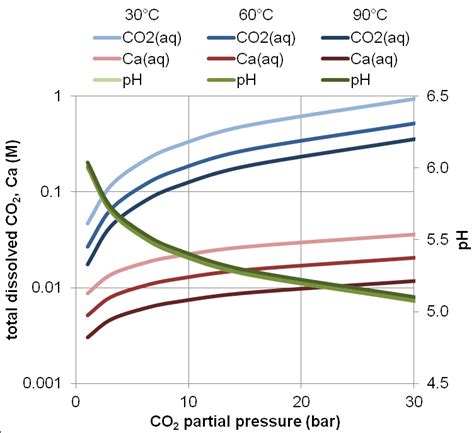 3 Geochemical Modeling Of Co 2 Caco 3 H 2 O Equilibrium Effects Of