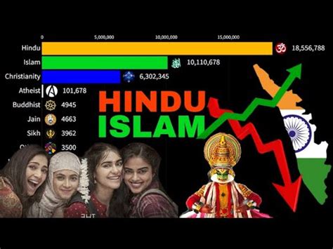 Religion In Kerala By Population 1900 2023 YouTube