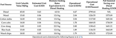 Comparison Of Operational Cost Of Biomass Furnace Using Different