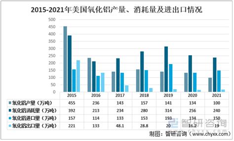 2021年全球及中国铝土矿产量、储量区域分布格局及进出口情况分析铝土矿对外依存度高 图 智研咨询