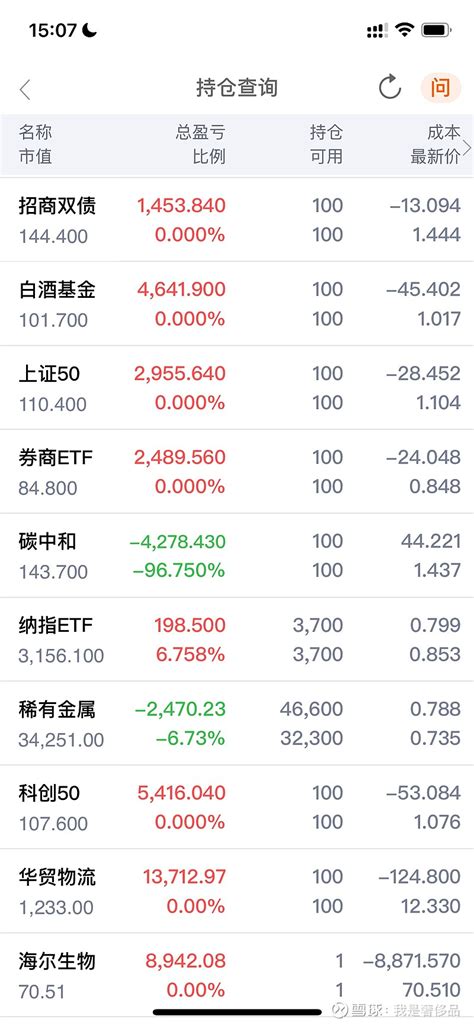 今日盈亏，2022年11月18日，星期五 今日亏损2150 4元今年进入股市的本金1049491 81元，今天收盘后今年（农历年后） 盈利为348285 71元 雪球