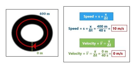 What S The Difference Between Speed And Velocity With Examples Hubpages