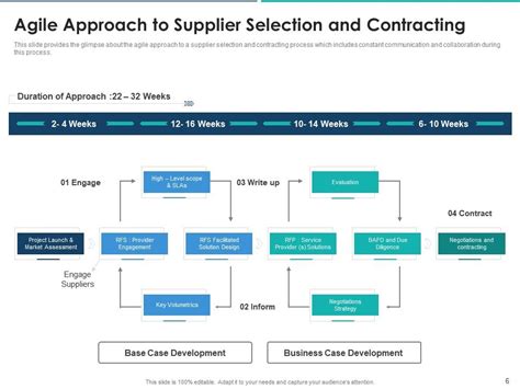 Agile Approach For Effective Rfp Response Powerpoint Presentation