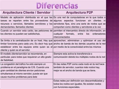 Semejandas Y Diferencias Cliente Servidor Y P2p Ppt