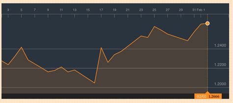 Pound To Dollar Live Sterling Jumps To 7 Week High As Mps Vote For