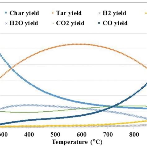 Effect Of Pyrolysis Temperature On Various Product Yields Obtained From Download Scientific