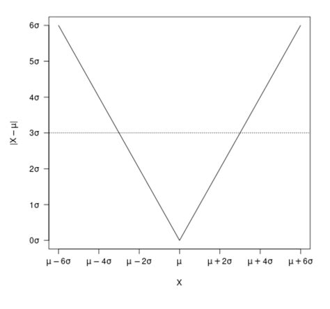 Probability Using Chebyshevs Inequality On X To Inform