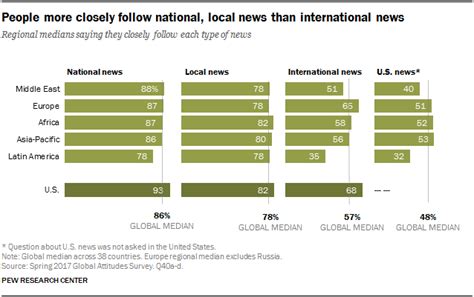 People Around World Want Unbiased News Pew Research Center