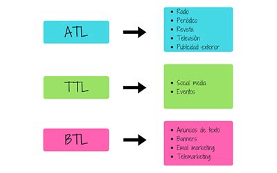 Publicidad Atl Btl O Ttl Ecdisis Estudio