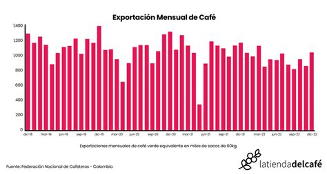 Estadísticas De Exportación De Café En Colombia 2022 La Joya Del CafÉ