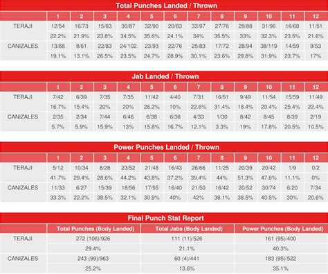 Kenshiro Teraji Vs Carlos Canizales Compubox Punch Stats