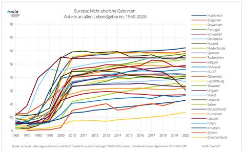 Nichteheliche Geburten In Europa Und Deutschland 1856 2021 Fowid