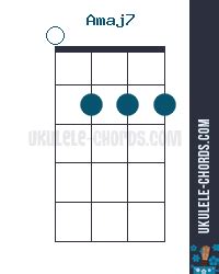 Amaj7 Ukulele Chord - D-Tuning