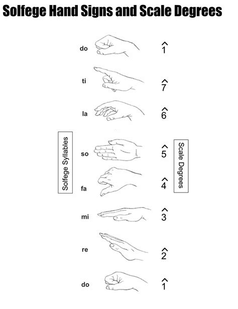 Solfege Hand Signs — The Shed