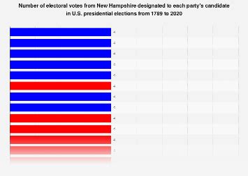 U.S. presidential elections: New Hampshire electoral votes 1789-2020 | Statista