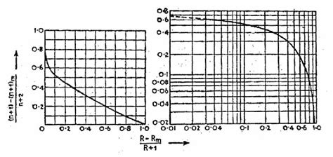 Figure 5 From Design Of Commercial Batch Fractionating Columns For