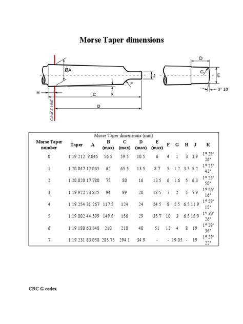 Morse Taper Dimensions Morse Taper Number Taper A B Max C Max D