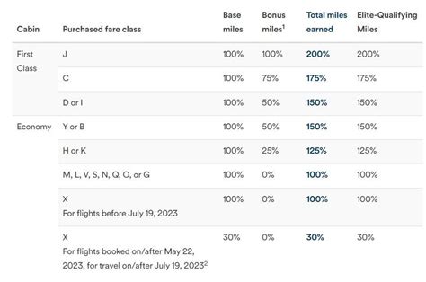 The Different Ways To Earn Alaska Airlines Mileage Plan Miles