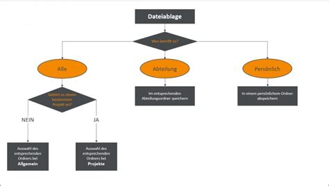 Ideale Ordnerstruktur Dateiablage Mit Dem Ordner System