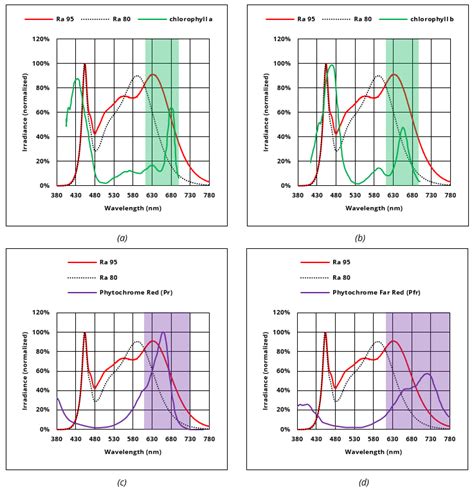 Are Cri And Luminous Efficacy Influencing The Photon Efficacy Yujileds